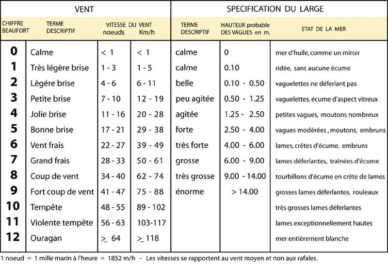 
Guide : analyse des conditions météo en Kite et Wingfoil, Planche à voile 